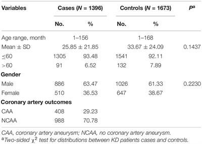 Protective Effect of TNFRSF11A rs7239667 G > C Gene Polymorphism on Coronary Outcome of Kawasaki Disease in Southern Chinese Population